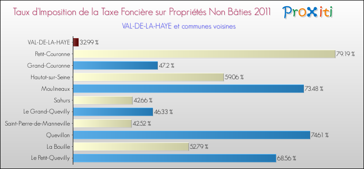 Taux d'imposition de la taxe foncière sur les immeubles et terrains non batis 2011 pour VAL-DE-LA-HAYE et les communes proches Comparaison des taux d'imposition de la taxe foncière sur les immeubles et terrains non batis 2011 pour VAL-DE-LA-HAYE et les communes voisines