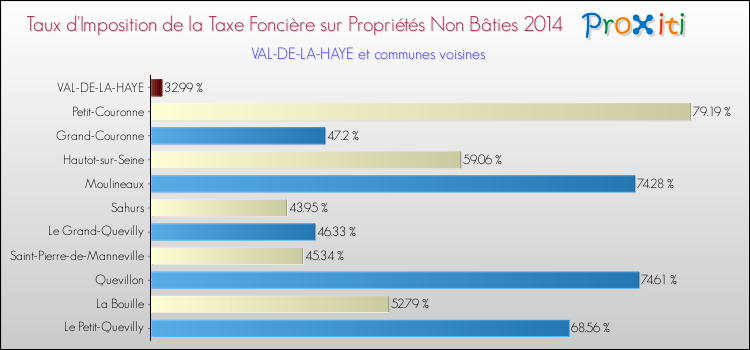 Taux d'imposition de la taxe foncière sur les immeubles et terrains non batis 2014 pour VAL-DE-LA-HAYE et les communes proches Comparaison des taux d'imposition de la taxe foncière sur les immeubles et terrains non batis 2014 pour VAL-DE-LA-HAYE et les communes voisines