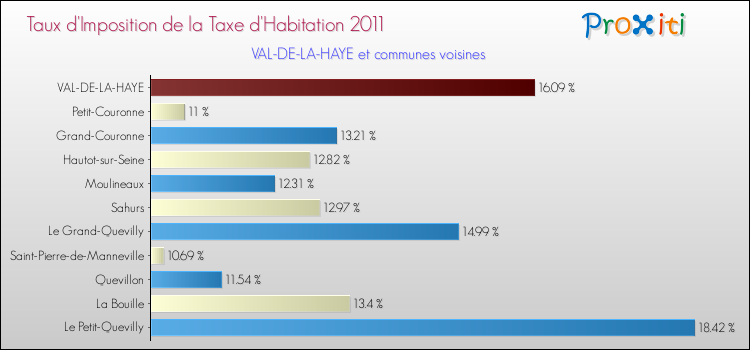 Taux d'imposition de la taxe d'habitation 2011 pour VAL-DE-LA-HAYE et les communes proches Comparaison des taux d'imposition de la taxe d'habitation 2011 pour VAL-DE-LA-HAYE et les communes voisines