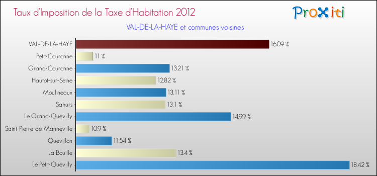Taux d'imposition de la taxe d'habitation 2012 pour VAL-DE-LA-HAYE et les communes proches Comparaison des taux d'imposition de la taxe d'habitation 2012 pour VAL-DE-LA-HAYE et les communes voisines