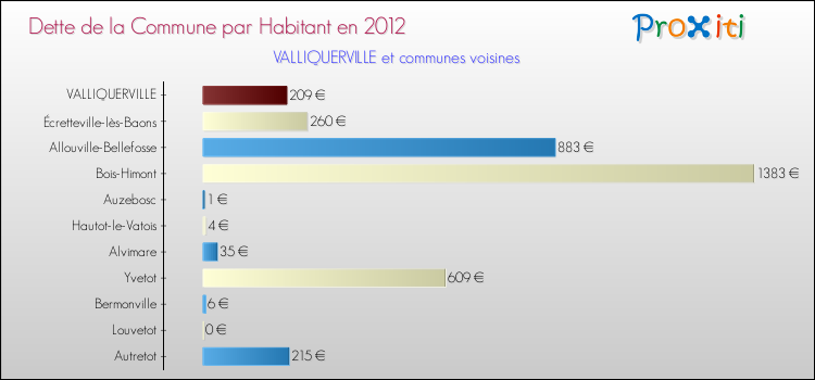 Dette par habitant de la commune en 2012 pour VALLIQUERVILLE et les communes proches Comparaison de la dette par habitant de la commune en 2012 pour VALLIQUERVILLE et les communes voisines