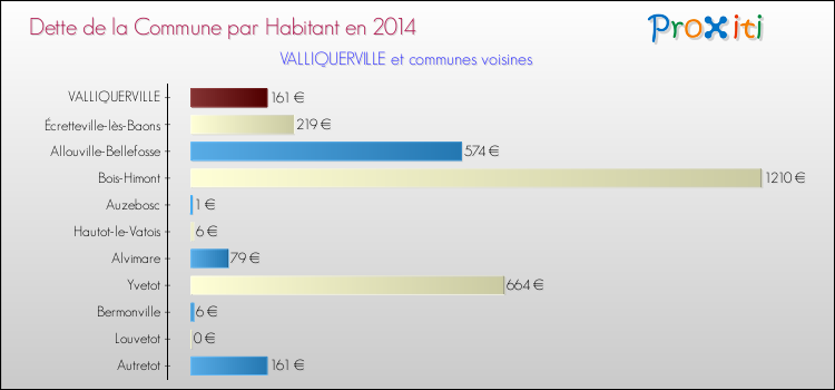 Dette par habitant de la commune en 2014 pour VALLIQUERVILLE et les communes proches Comparaison de la dette par habitant de la commune en 2014 pour VALLIQUERVILLE et les communes voisines