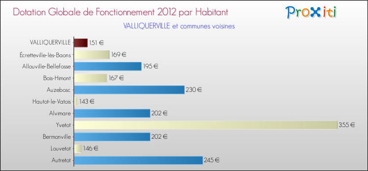 Montant des dotations globales de fonctionnement DGF par Habitant pour VALLIQUERVILLE et les communes proches Comparaison des des dotations globales de fonctionnement DGF par habitant pour VALLIQUERVILLE et les communes voisines