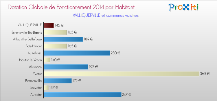 Montant des dotations globales de fonctionnement DGF par Habitant pour VALLIQUERVILLE et les communes proches en 2014. Comparaison des des dotations globales de fonctionnement DGF par habitant pour VALLIQUERVILLE et les communes voisines en 2014.