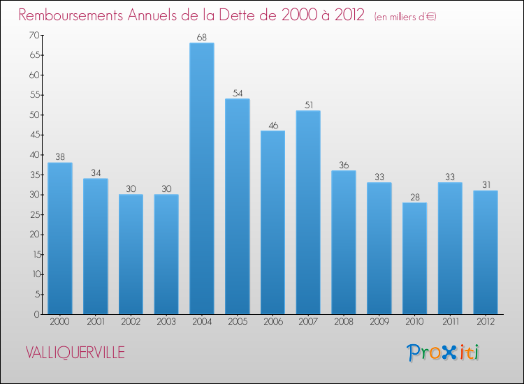 Evolution de l'annuité de la dette pour la commune de VALLIQUERVILLE de 2000 à 2012 Annuités de la dette pour VALLIQUERVILLE de 2000 à 2012