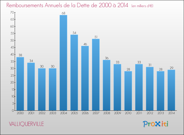 Evolution de l'annuité de la dette pour la commune de VALLIQUERVILLE de 2000 à 2014 Annuités de la dette pour VALLIQUERVILLE de 2000 à 2014