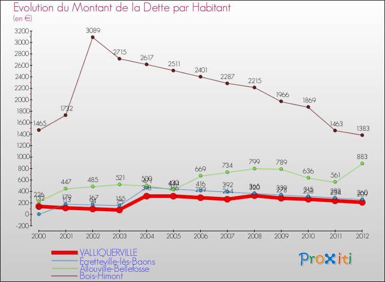 Evolution de la dette par habitant pour la commune de VALLIQUERVILLE et les communes proches de 2000 à 2012 Comparaison de la dette par habitant pour VALLIQUERVILLE et les communes voisines de 2000 à 2012
