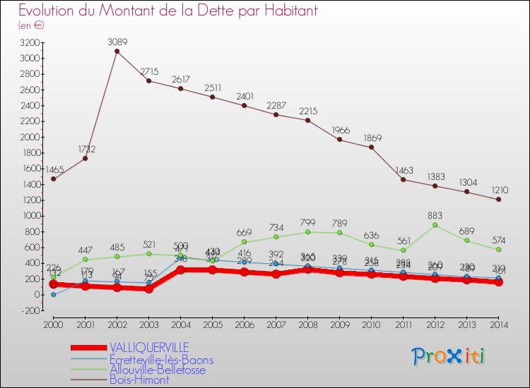 Evolution de la dette par habitant pour la commune de VALLIQUERVILLE et les communes proches de 2000 à 2014 Comparaison de la dette par habitant pour VALLIQUERVILLE et les communes voisines de 2000 à 2014
