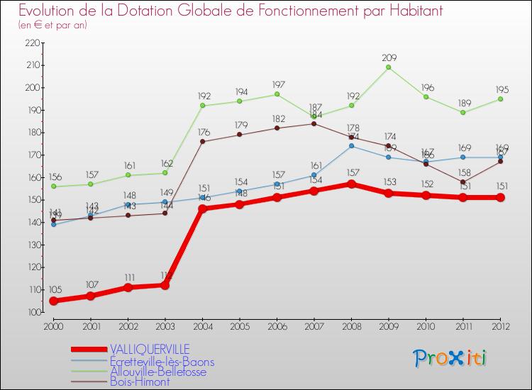 Evolution et montant de la dotation globale de fonctionnement par Habitant pour VALLIQUERVILLE et les communes proches Comparaison des dotations globales de fonctionnement par habitant pour VALLIQUERVILLE et les communes voisines