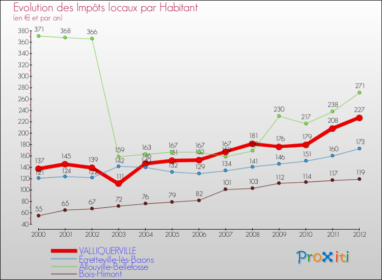 Evolution et montant des impôts locaux par Habitant pour VALLIQUERVILLE et les communes proches Comparaison des impôts locaux par habitant pour VALLIQUERVILLE et les communes voisines