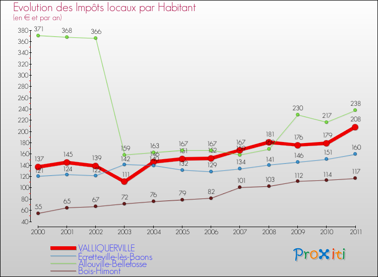 Evolution et montant des impôts locaux par Habitant pour VALLIQUERVILLE et les communes proches Comparaison des impôts locaux par habitant pour VALLIQUERVILLE et les communes voisines