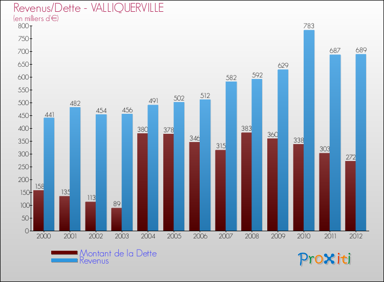 Evolution comparée de la dette et des revenus pour la commune de VALLIQUERVILLE de 2000 à 2012 Comparaison de la dette et des revenus pour VALLIQUERVILLE de 2000 à 2012