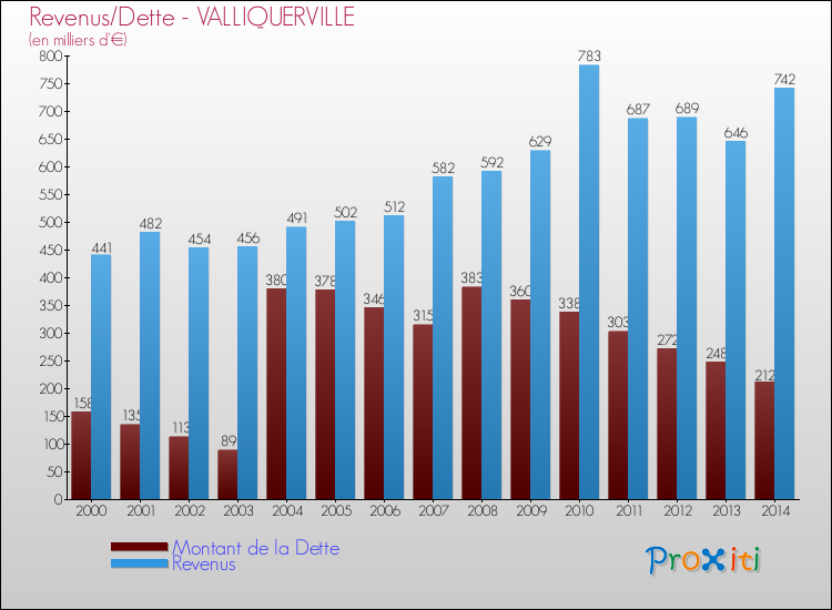 Evolution comparée de la dette et des revenus pour la commune de VALLIQUERVILLE de 2000 à 2014 Comparaison de la dette et des revenus pour VALLIQUERVILLE de 2000 à 2014