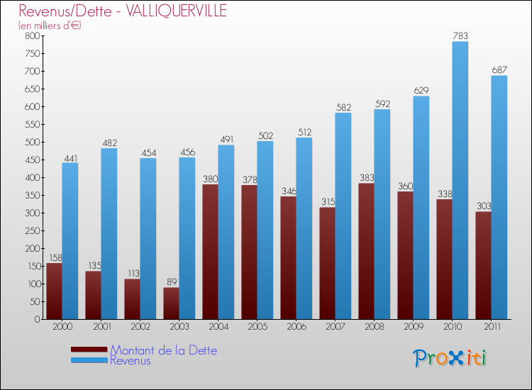 Evolution comparée de la dette et des revenus pour la commune de VALLIQUERVILLE de 2000 à 2011 Comparaison de la dette et des revenus pour VALLIQUERVILLE de 2000 à 2011
