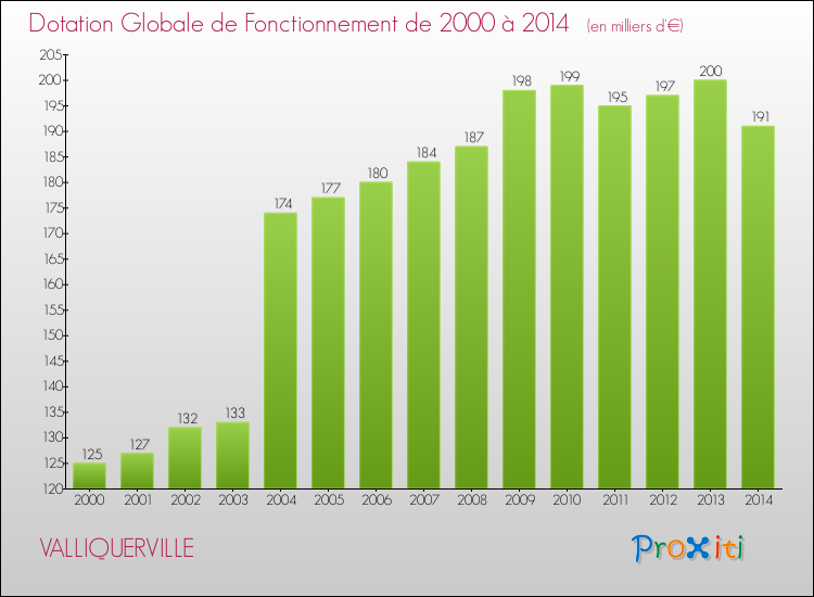 Evolution du montant de la Dotation Globale de Fonctionnement pour la commune de VALLIQUERVILLE de 2000 à 2014 Evolution du montant de la Dotation Globale de Fonctionnement pour VALLIQUERVILLE de 2000 à 2014