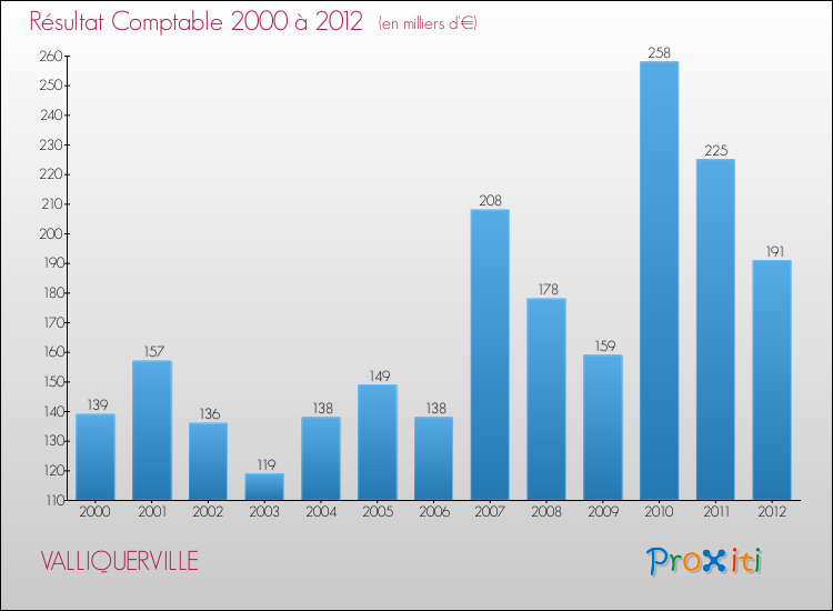 Evolution du résultat comptable pour la commune de VALLIQUERVILLE de 2000 à 2012 Evolution du résultat comptable pour VALLIQUERVILLE de 2000 à 2012