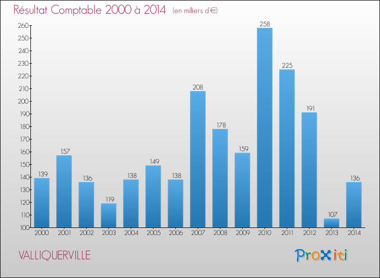 Evolution du résultat comptable pour la commune de VALLIQUERVILLE de 2000 à 2014 Evolution du résultat comptable pour VALLIQUERVILLE de 2000 à 2014