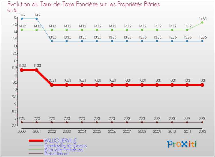 Evolution du taux de la taxe foncière sur le bati pour VALLIQUERVILLE et les communes proches de 2000 à 2012 Comparaison des taux de taxe foncière sur le bati pour VALLIQUERVILLE et les communes voisines de 2000 à 2012