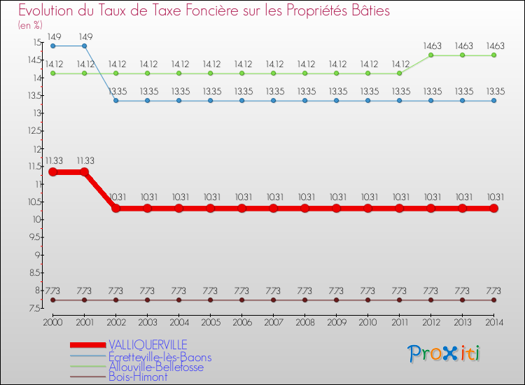 Evolution du taux de la taxe foncière sur le bati pour VALLIQUERVILLE et les communes proches de 2000 à 2014 Comparaison des taux de taxe foncière sur le bati pour VALLIQUERVILLE et les communes voisines de 2000 à 2014