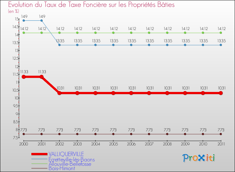 Evolution du taux de la taxe foncière sur le bati pour VALLIQUERVILLE et les communes proches Comparaison des taux de taxe foncière sur le bati pour VALLIQUERVILLE et les communes voisines