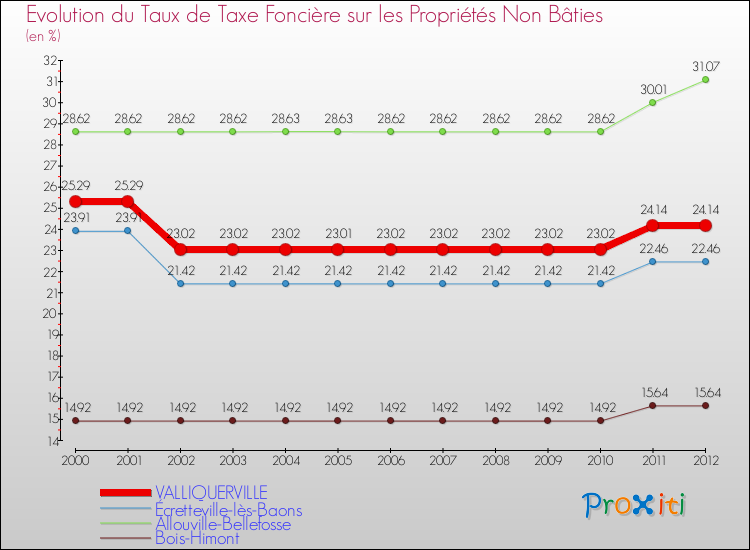Evolution du taux de la taxe foncière sur les immeubles et terrains non batis pour VALLIQUERVILLE et les communes proches de 2000 à 2012 Comparaison des taux de la taxe foncière sur les immeubles et terrains non batis pour VALLIQUERVILLE et les communes voisines de 2000 à 2012