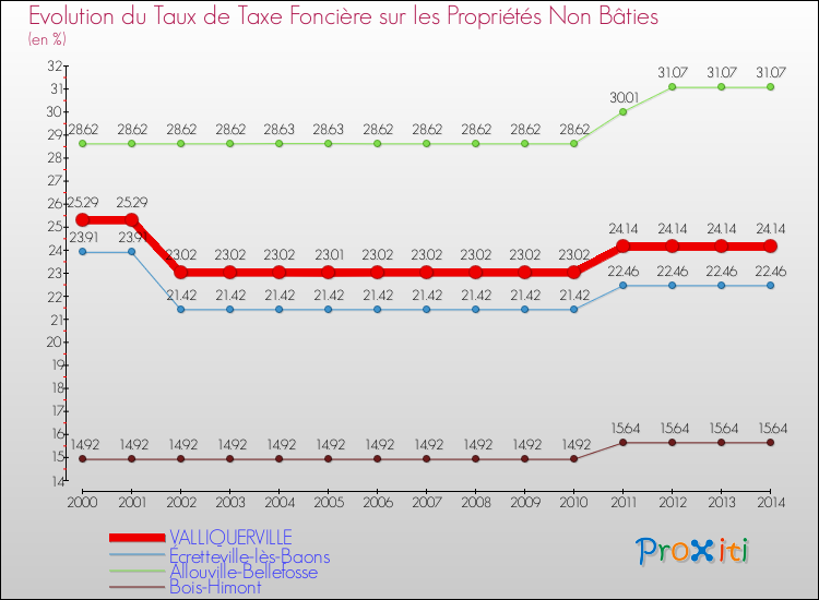 Evolution du taux de la taxe foncière sur les immeubles et terrains non batis pour VALLIQUERVILLE et les communes proches de 2000 à 2014 Comparaison des taux de la taxe foncière sur les immeubles et terrains non batis pour VALLIQUERVILLE et les communes voisines de 2000 à 2014