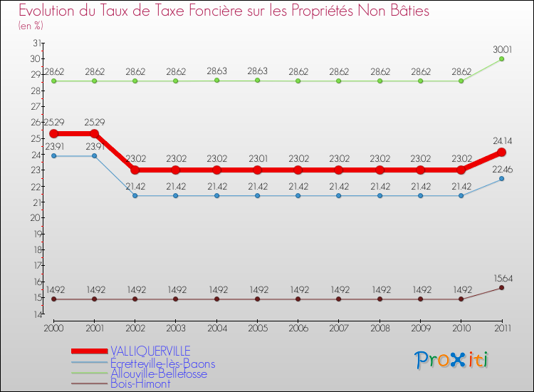 Evolution du taux de la taxe foncière sur les immeubles et terrains non batis pour VALLIQUERVILLE et les communes proches Comparaison des taux de la taxe foncière sur les immeubles et terrains non batis pour VALLIQUERVILLE et les communes voisines