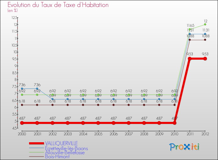 Evolution du taux de la taxe d'habitation pour VALLIQUERVILLE et les communes proches Comparaison des taux de la taxe d'habitation pour VALLIQUERVILLE et les communes voisines