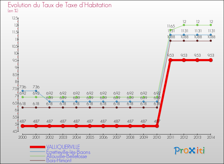 Evolution du taux de la taxe d'habitation pour VALLIQUERVILLE et les communes proches de 2000 à 2014 Comparaison des taux de la taxe d'habitation pour VALLIQUERVILLE et les communes voisines de 2000 à 2014