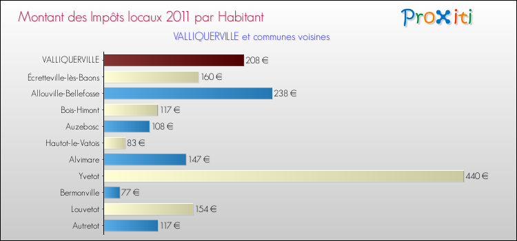 Montant des impôts locaux par Habitant pour VALLIQUERVILLE et les communes proches Comparaison des impôts locaux par habitant pour VALLIQUERVILLE et les communes voisines