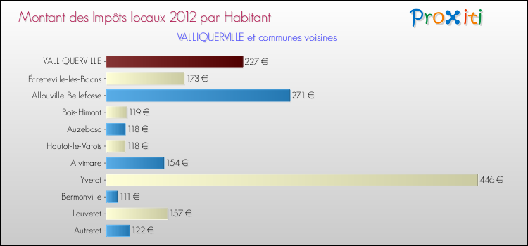 Montant des impôts locaux par Habitant pour VALLIQUERVILLE et les communes proches Comparaison des impôts locaux par habitant pour VALLIQUERVILLE et les communes voisines
