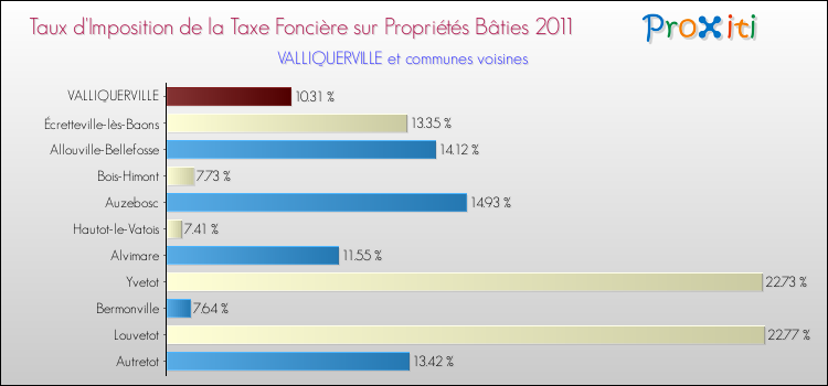 Taux d'imposition de la taxe foncière sur le bati 2011 pour VALLIQUERVILLE et les communes proches Comparaison des taux d'imposition de la taxe foncière sur le bati 2011 pour VALLIQUERVILLE et les communes voisines