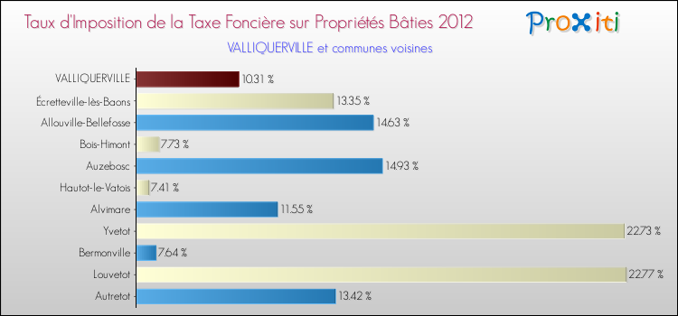 Taux d'imposition de la taxe foncière sur le bati 2012 pour VALLIQUERVILLE et les communes proches Comparaison des taux d'imposition de la taxe foncière sur le bati 2012 pour VALLIQUERVILLE et les communes voisines
