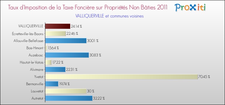 Taux d'imposition de la taxe foncière sur les immeubles et terrains non batis 2011 pour VALLIQUERVILLE et les communes proches Comparaison des taux d'imposition de la taxe foncière sur les immeubles et terrains non batis 2011 pour VALLIQUERVILLE et les communes voisines