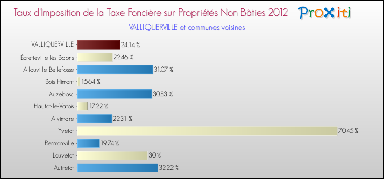 Taux d'imposition de la taxe foncière sur les immeubles et terrains non batis 2012 pour VALLIQUERVILLE et les communes proches Comparaison des taux d'imposition de la taxe foncière sur les immeubles et terrains non batis 2012 pour VALLIQUERVILLE et les communes voisines
