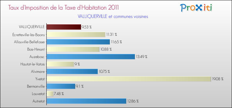 Taux d'imposition de la taxe d'habitation 2011 pour VALLIQUERVILLE et les communes proches Comparaison des taux d'imposition de la taxe d'habitation 2011 pour VALLIQUERVILLE et les communes voisines
