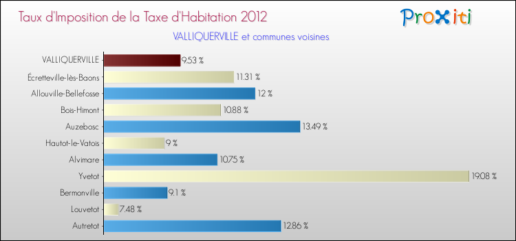 Taux d'imposition de la taxe d'habitation 2012 pour VALLIQUERVILLE et les communes proches Comparaison des taux d'imposition de la taxe d'habitation 2012 pour VALLIQUERVILLE et les communes voisines