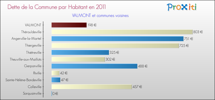 Dette par habitant de la commune en 2011 pour VALMONT et les communes proches Comparaison de la dette par habitant de la commune en 2011 pour VALMONT et les communes voisines