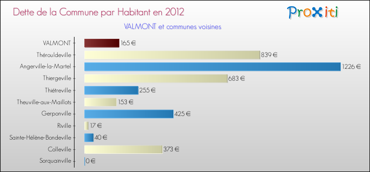 Dette par habitant de la commune en 2012 pour VALMONT et les communes proches Comparaison de la dette par habitant de la commune en 2012 pour VALMONT et les communes voisines