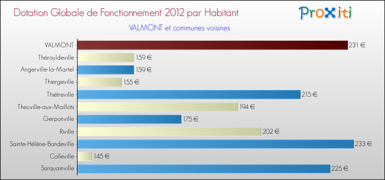 Montant des dotations globales de fonctionnement DGF par Habitant pour VALMONT et les communes proches Comparaison des des dotations globales de fonctionnement DGF par habitant pour VALMONT et les communes voisines