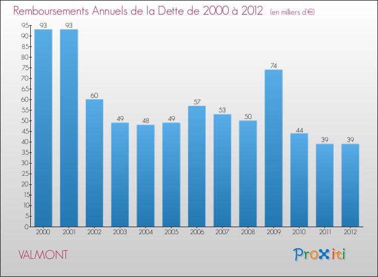 Evolution de l'annuité de la dette pour la commune de VALMONT de 2000 à 2012 Annuités de la dette pour VALMONT de 2000 à 2012