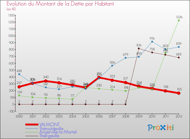 Evolution de la dette par habitant pour la commune de VALMONT et les communes proches de 2000 à 2012 Comparaison de la dette par habitant pour VALMONT et les communes voisines de 2000 à 2012