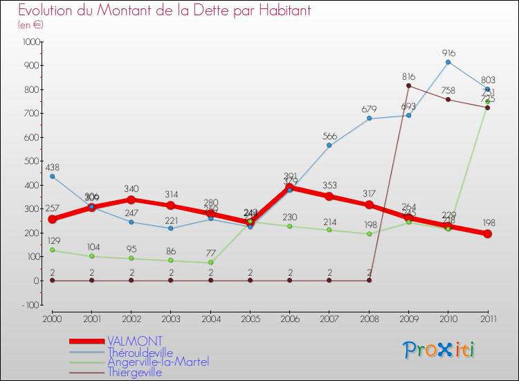 Evolution de la dette par habitant pour la commune de VALMONT et les communes proches Comparaison de la dette par habitant pour VALMONT et les communes voisines