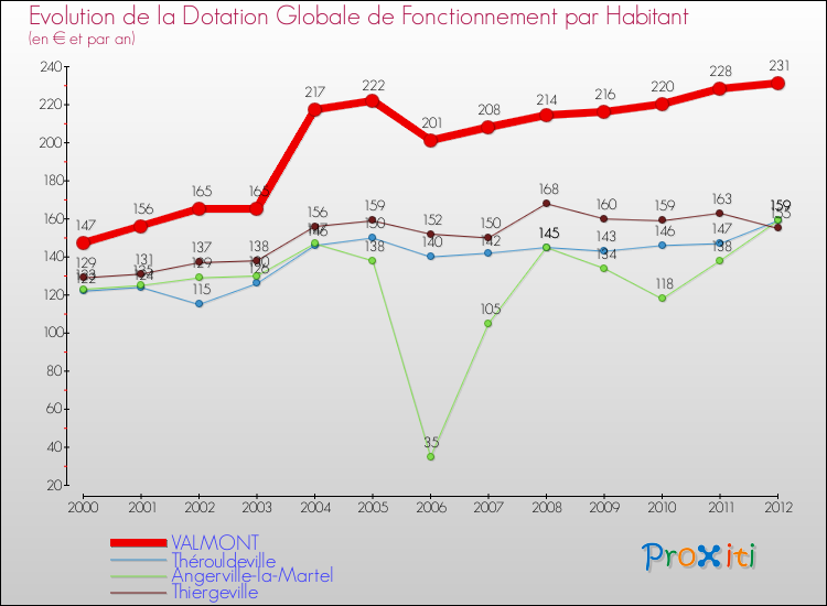 Evolution et montant de la dotation globale de fonctionnement par Habitant pour VALMONT et les communes proches Comparaison des dotations globales de fonctionnement par habitant pour VALMONT et les communes voisines