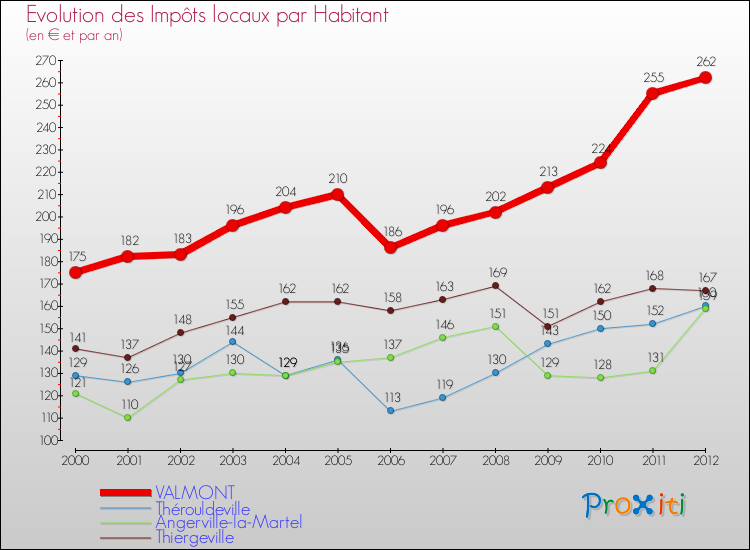 Evolution et montant des impôts locaux par Habitant pour VALMONT et les communes proches Comparaison des impôts locaux par habitant pour VALMONT et les communes voisines