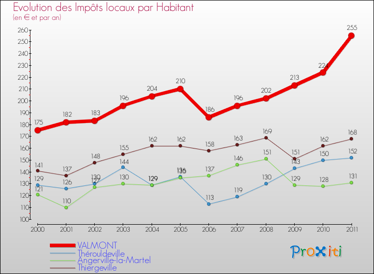 Evolution et montant des impôts locaux par Habitant pour VALMONT et les communes proches Comparaison des impôts locaux par habitant pour VALMONT et les communes voisines