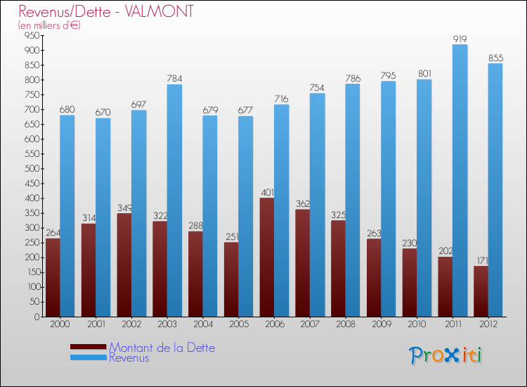 Evolution comparée de la dette et des revenus pour la commune de VALMONT de 2000 à 2012 Comparaison de la dette et des revenus pour VALMONT de 2000 à 2012