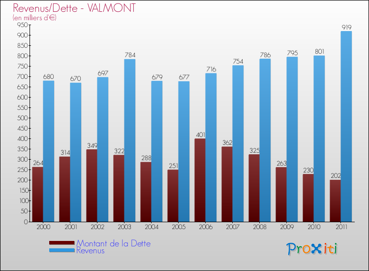 Evolution comparée de la dette et des revenus pour la commune de VALMONT de 2000 à 2011 Comparaison de la dette et des revenus pour VALMONT de 2000 à 2011
