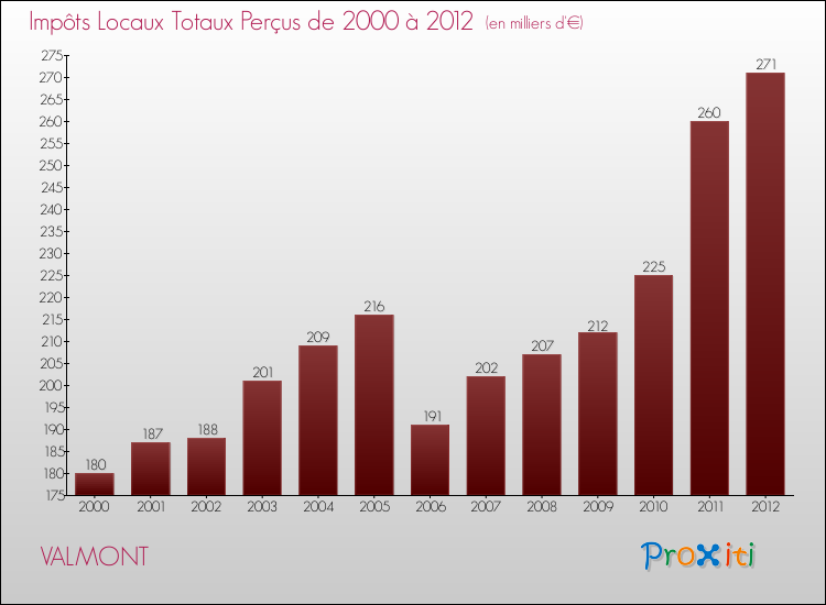 Evolution des Impôts Locaux pour la commune de VALMONT de 2000 à 2012 Evolution des Impôts Locaux pour VALMONT de 2000 à 2012