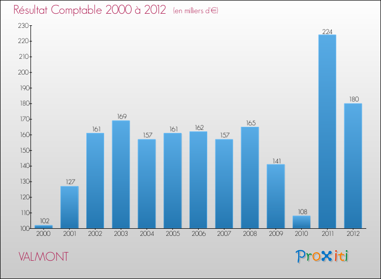 Evolution du résultat comptable pour la commune de VALMONT de 2000 à 2012 Evolution du résultat comptable pour VALMONT de 2000 à 2012